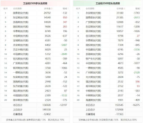 十大可靠的配资公司 工业硅龙虎榜 | 主力合约减仓下行 多空双方均呈退场态势