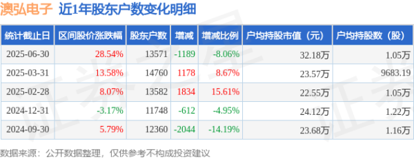 中国配资官网 澳弘电子(605058)6月30日股东户数1.36万户，较上期减少8.06%