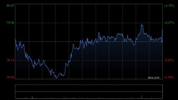股票杠杆平台排行 中金：维持心动公司跑赢行业评级 上调目标价至93.7港元