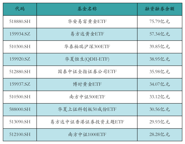 正规的配资公司 两市ETF两融余额增加2.26亿元丨ETF融资融券日报